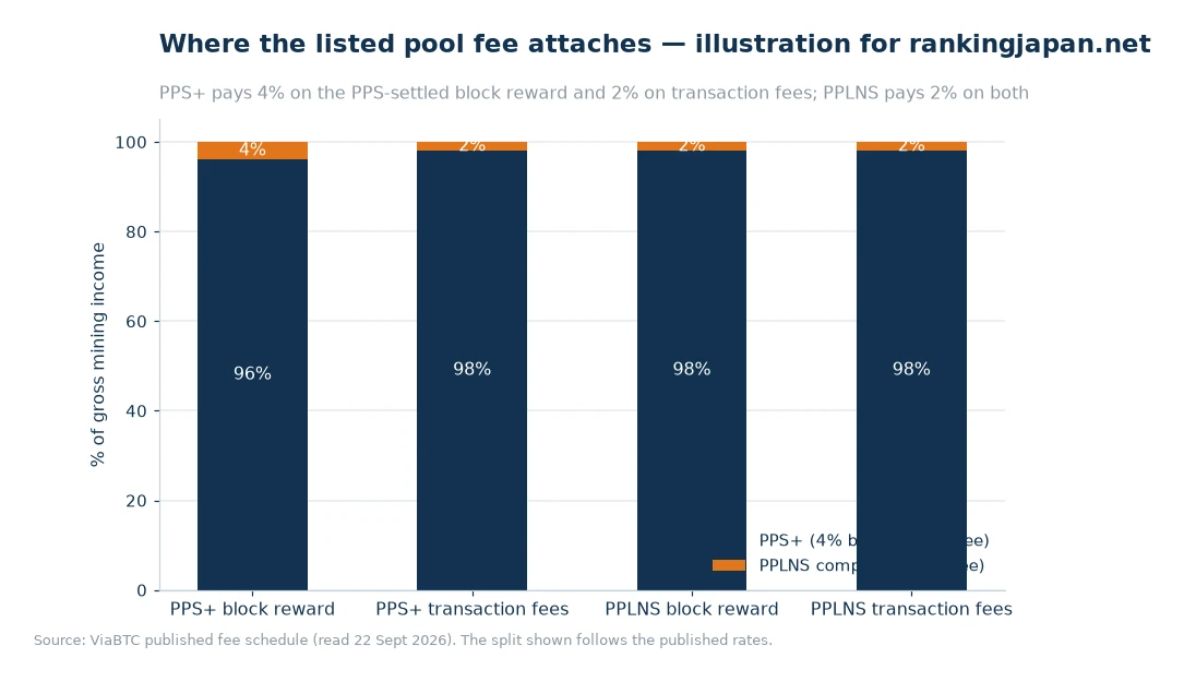 Stacked bar chart showing which proportion of the block reward and of transaction fees the listed PPS+ and PPLNS rates apply to